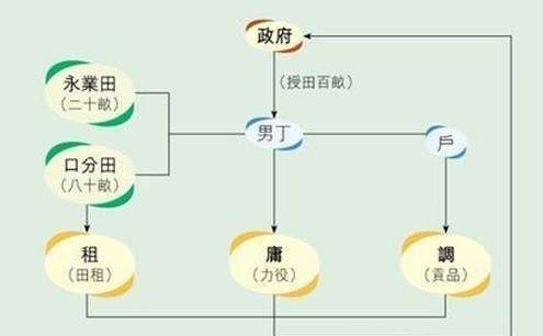 唐朝初期的租庸调制-创造大唐盛世的必要条件之一 (唐代初期)(图1)